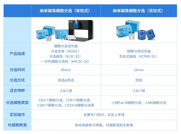 pt真人游戏官网推出无柱式磁性细胞分选平台，纯度&效率双优选！仅需10min！